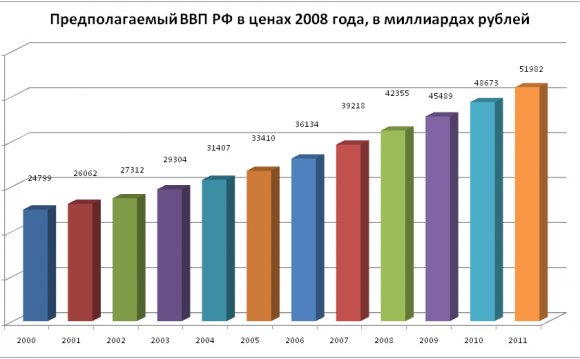 Кризис 2008 Года в России